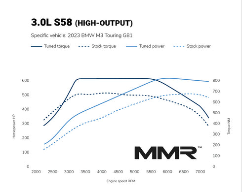 Power Control Module | BMW G8X M3 | M4 | 510HP